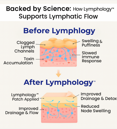 Lymph Detox Pathces