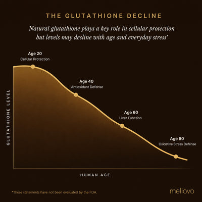 Liposomal Glutathione